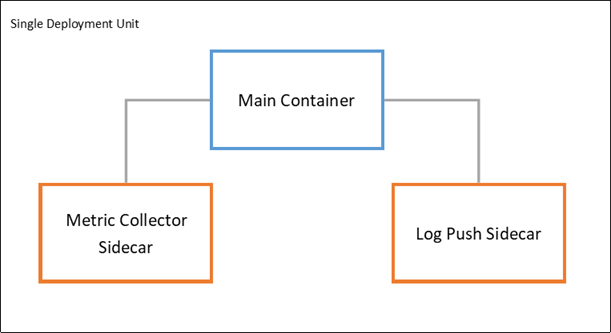 Sidecard example with a main container and two sidecars to collect metrics and push logs